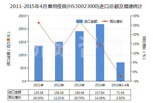 2011-2015年4月獸用疫苗(HS30023000)進(jìn)口總額及增速統(tǒng)計(jì)